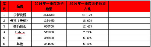 CA智能卡第一季度市场监测发布：永新视博稳居第一