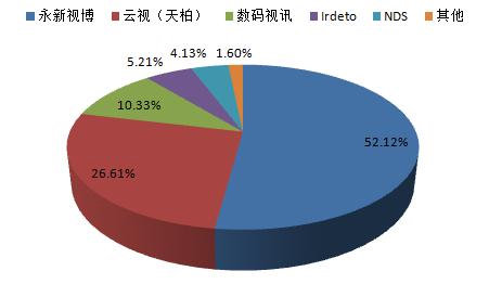 CA智能卡第一季度市场监测发布：永新视博稳居第一