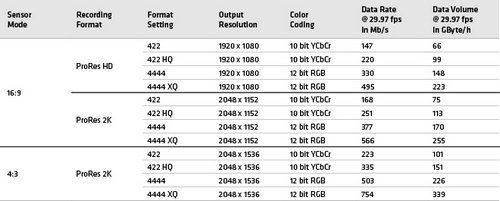 ALEXA XR/XT支持最新ProRes 4444 XQ编码 ALEXA XR/XT支持最新ProRes 4444 XQ编码