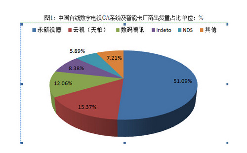 CA系统及智能卡Q2市场监测:永新视博再度夺魁 CA系统及智能卡Q2市场监测:永新视博再度夺魁