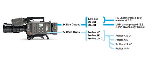 ARRI宣布AMIRA将支持ProRes 电视4K UHD录制
