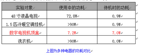 数字电视机顶盒待机耗电解决方案 数字电视机顶盒待机耗电解决方案