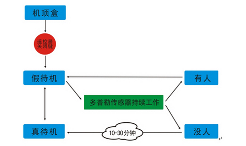 数字电视机顶盒待机耗电解决方案 数字电视机顶盒待机耗电解决方案