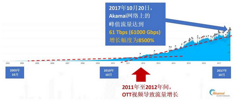 如何做到低延迟OTT视频直播