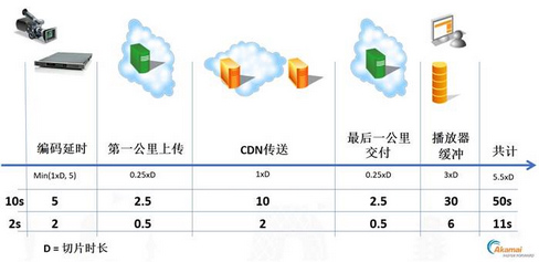 如何做到低延迟OTT视频直播