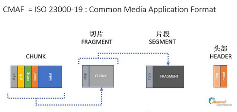 如何做到低延迟OTT视频直播