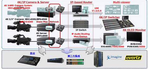 索尼IP Live系统再拔头筹  打造CCTV首辆4K IP 转播车