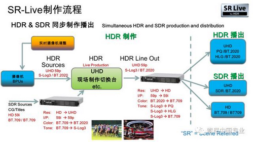 索尼新武器 HLG，让 HDR 飞入百姓家