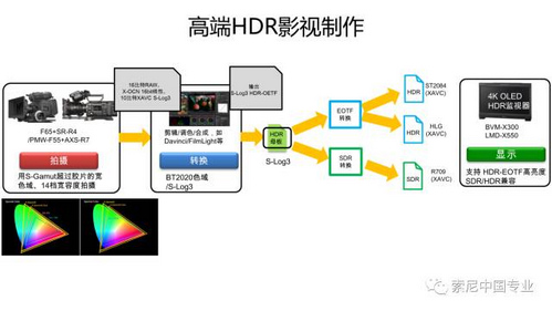 索尼新武器 HLG，让 HDR 飞入百姓家