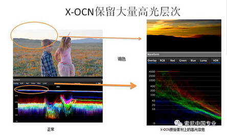 为什么Sony X-OCN是理想的数字电影拍摄格式？