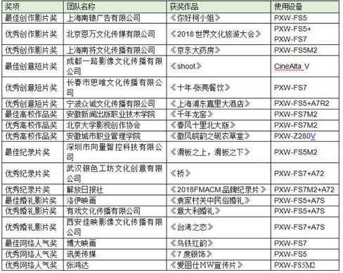 聚焦专业影像 “索”见不凡时代 ——2018“索”见不凡影像黑科技嘉年华颁奖典礼于上海圆满落幕 聚焦专业影像 “索”见不凡时代 ——2018“索”见不凡影像黑科技嘉年华颁奖典礼于上海圆满落幕