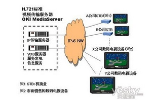 OKI MediaServer 视频传输功能的服务器