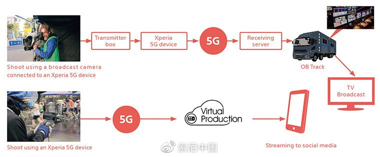 5G实时传输系统图